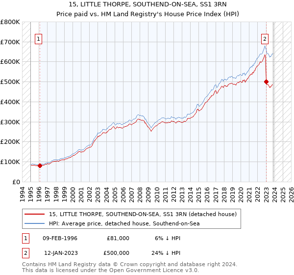 15, LITTLE THORPE, SOUTHEND-ON-SEA, SS1 3RN: Price paid vs HM Land Registry's House Price Index