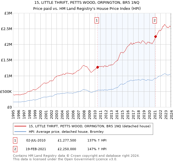 15, LITTLE THRIFT, PETTS WOOD, ORPINGTON, BR5 1NQ: Price paid vs HM Land Registry's House Price Index