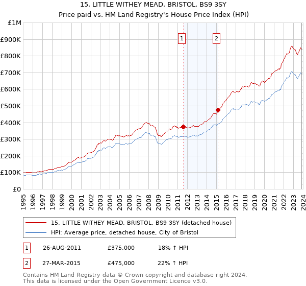 15, LITTLE WITHEY MEAD, BRISTOL, BS9 3SY: Price paid vs HM Land Registry's House Price Index