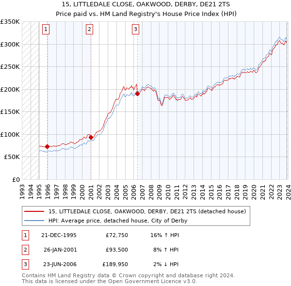 15, LITTLEDALE CLOSE, OAKWOOD, DERBY, DE21 2TS: Price paid vs HM Land Registry's House Price Index