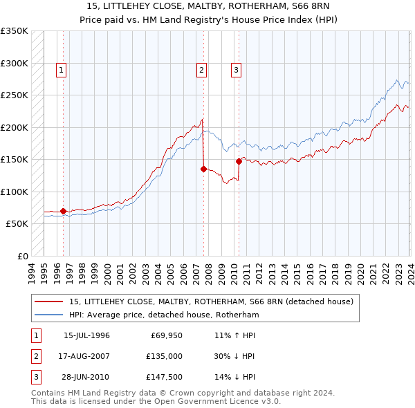 15, LITTLEHEY CLOSE, MALTBY, ROTHERHAM, S66 8RN: Price paid vs HM Land Registry's House Price Index