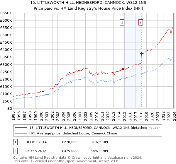 15, LITTLEWORTH HILL, HEDNESFORD, CANNOCK, WS12 1NS: Price paid vs HM Land Registry's House Price Index