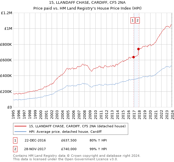 15, LLANDAFF CHASE, CARDIFF, CF5 2NA: Price paid vs HM Land Registry's House Price Index