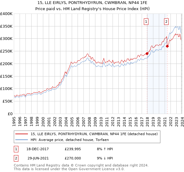 15, LLE EIRLYS, PONTRHYDYRUN, CWMBRAN, NP44 1FE: Price paid vs HM Land Registry's House Price Index