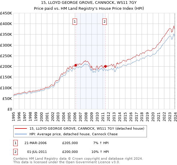 15, LLOYD GEORGE GROVE, CANNOCK, WS11 7GY: Price paid vs HM Land Registry's House Price Index