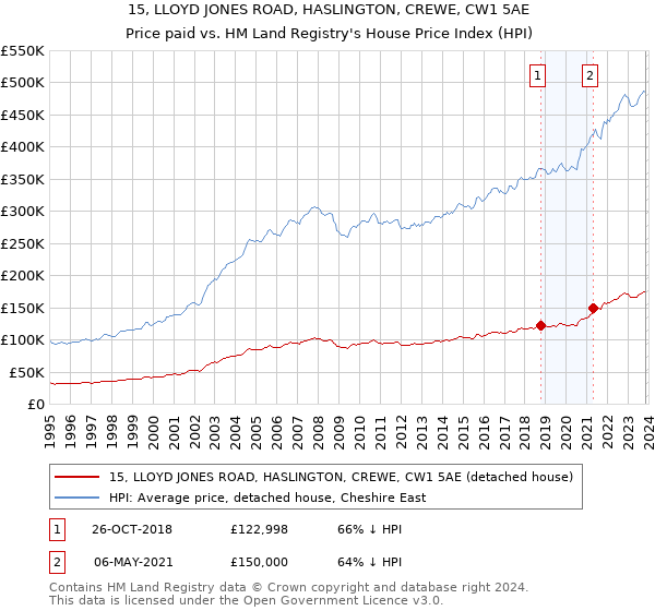 15, LLOYD JONES ROAD, HASLINGTON, CREWE, CW1 5AE: Price paid vs HM Land Registry's House Price Index