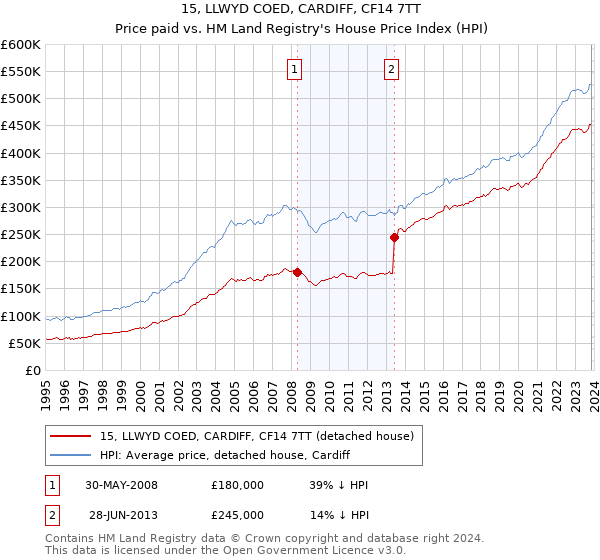 15, LLWYD COED, CARDIFF, CF14 7TT: Price paid vs HM Land Registry's House Price Index