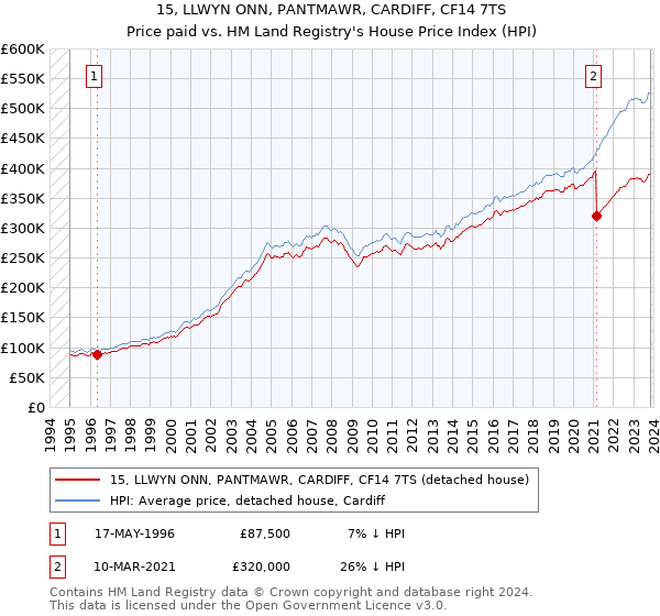 15, LLWYN ONN, PANTMAWR, CARDIFF, CF14 7TS: Price paid vs HM Land Registry's House Price Index