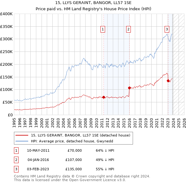 15, LLYS GERAINT, BANGOR, LL57 1SE: Price paid vs HM Land Registry's House Price Index