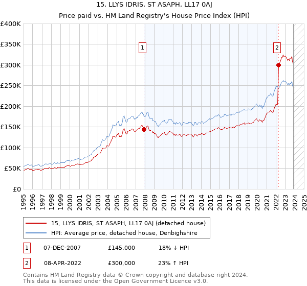 15, LLYS IDRIS, ST ASAPH, LL17 0AJ: Price paid vs HM Land Registry's House Price Index