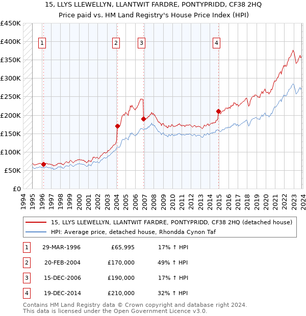 15, LLYS LLEWELLYN, LLANTWIT FARDRE, PONTYPRIDD, CF38 2HQ: Price paid vs HM Land Registry's House Price Index