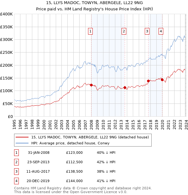 15, LLYS MADOC, TOWYN, ABERGELE, LL22 9NG: Price paid vs HM Land Registry's House Price Index