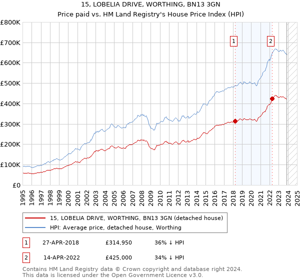15, LOBELIA DRIVE, WORTHING, BN13 3GN: Price paid vs HM Land Registry's House Price Index