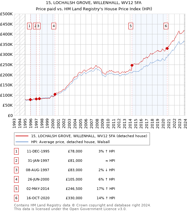 15, LOCHALSH GROVE, WILLENHALL, WV12 5FA: Price paid vs HM Land Registry's House Price Index