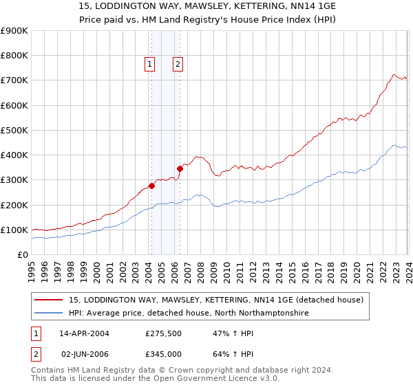 15, LODDINGTON WAY, MAWSLEY, KETTERING, NN14 1GE: Price paid vs HM Land Registry's House Price Index