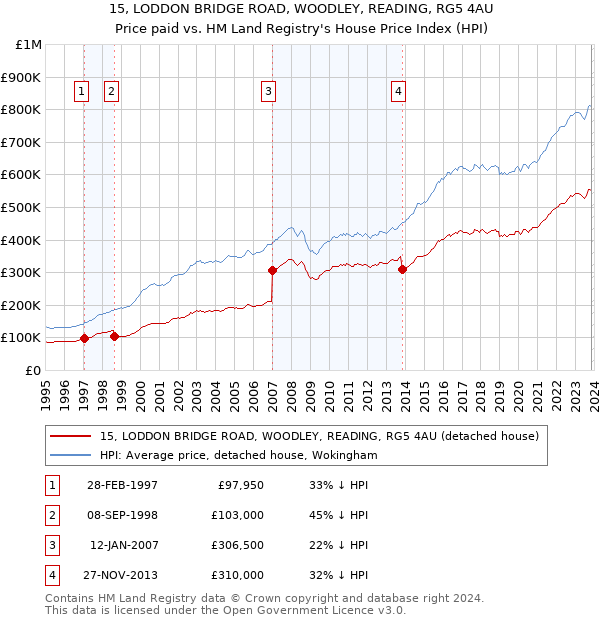 15, LODDON BRIDGE ROAD, WOODLEY, READING, RG5 4AU: Price paid vs HM Land Registry's House Price Index