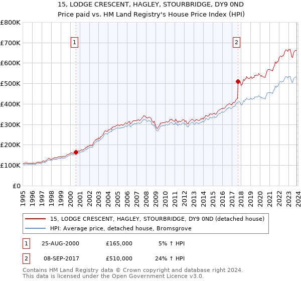 15, LODGE CRESCENT, HAGLEY, STOURBRIDGE, DY9 0ND: Price paid vs HM Land Registry's House Price Index
