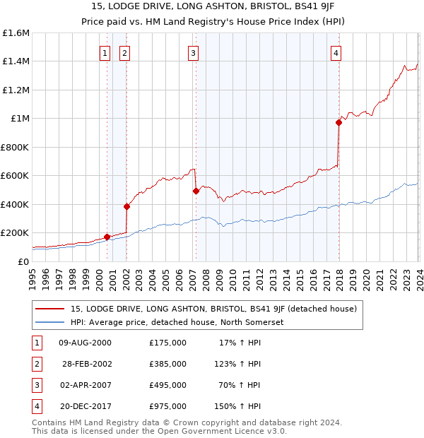15, LODGE DRIVE, LONG ASHTON, BRISTOL, BS41 9JF: Price paid vs HM Land Registry's House Price Index