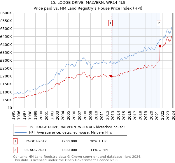 15, LODGE DRIVE, MALVERN, WR14 4LS: Price paid vs HM Land Registry's House Price Index