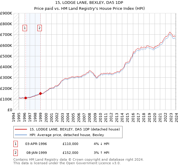 15, LODGE LANE, BEXLEY, DA5 1DP: Price paid vs HM Land Registry's House Price Index
