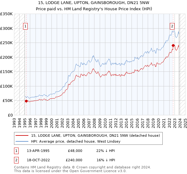 15, LODGE LANE, UPTON, GAINSBOROUGH, DN21 5NW: Price paid vs HM Land Registry's House Price Index