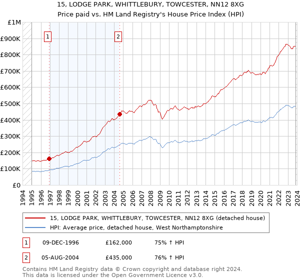 15, LODGE PARK, WHITTLEBURY, TOWCESTER, NN12 8XG: Price paid vs HM Land Registry's House Price Index