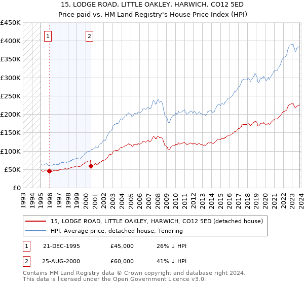 15, LODGE ROAD, LITTLE OAKLEY, HARWICH, CO12 5ED: Price paid vs HM Land Registry's House Price Index