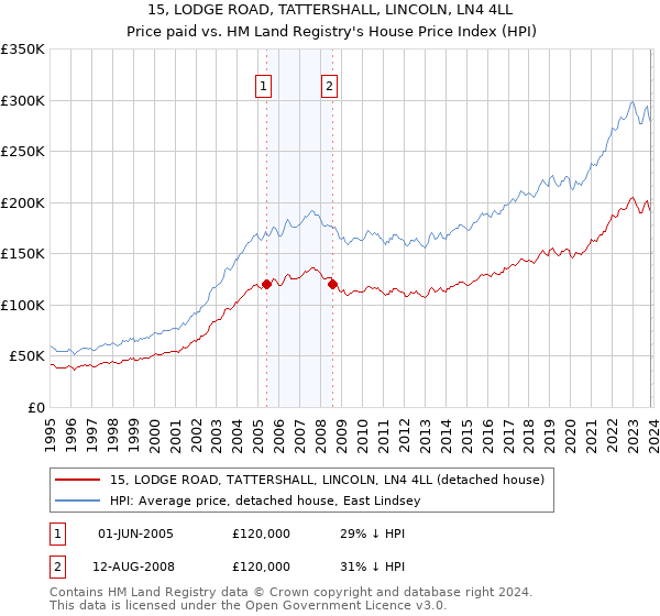 15, LODGE ROAD, TATTERSHALL, LINCOLN, LN4 4LL: Price paid vs HM Land Registry's House Price Index