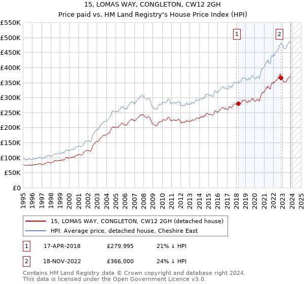 15, LOMAS WAY, CONGLETON, CW12 2GH: Price paid vs HM Land Registry's House Price Index