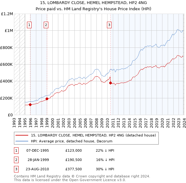 15, LOMBARDY CLOSE, HEMEL HEMPSTEAD, HP2 4NG: Price paid vs HM Land Registry's House Price Index