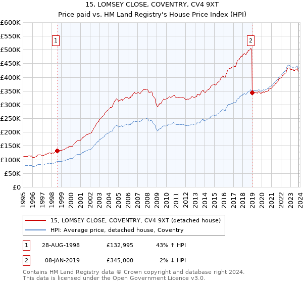 15, LOMSEY CLOSE, COVENTRY, CV4 9XT: Price paid vs HM Land Registry's House Price Index