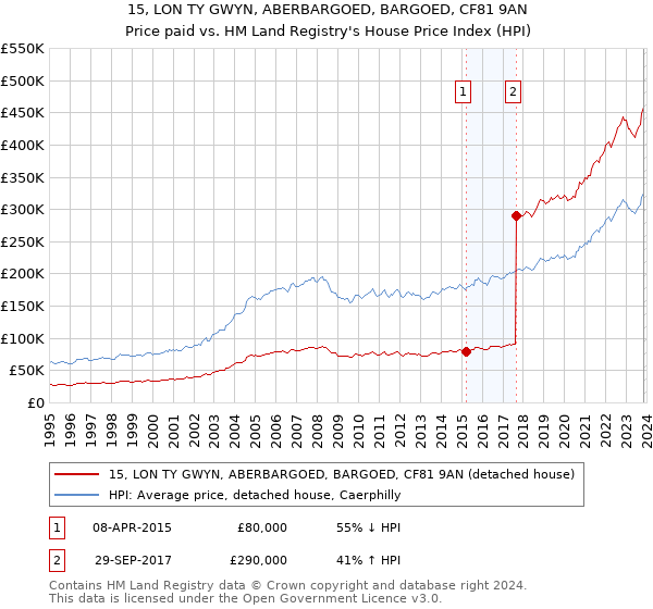 15, LON TY GWYN, ABERBARGOED, BARGOED, CF81 9AN: Price paid vs HM Land Registry's House Price Index