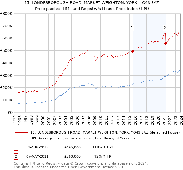 15, LONDESBOROUGH ROAD, MARKET WEIGHTON, YORK, YO43 3AZ: Price paid vs HM Land Registry's House Price Index