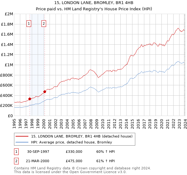 15, LONDON LANE, BROMLEY, BR1 4HB: Price paid vs HM Land Registry's House Price Index