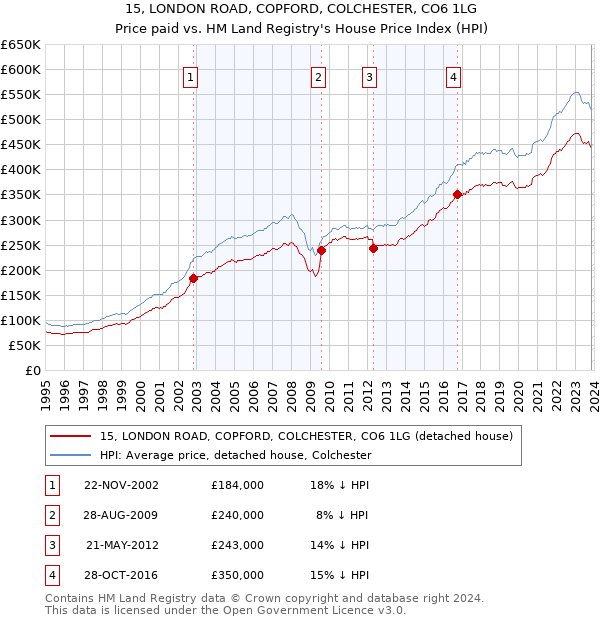 15, LONDON ROAD, COPFORD, COLCHESTER, CO6 1LG: Price paid vs HM Land Registry's House Price Index