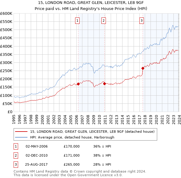 15, LONDON ROAD, GREAT GLEN, LEICESTER, LE8 9GF: Price paid vs HM Land Registry's House Price Index