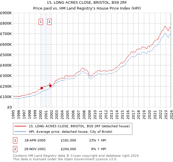 15, LONG ACRES CLOSE, BRISTOL, BS9 2RF: Price paid vs HM Land Registry's House Price Index