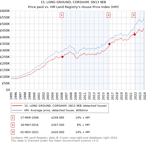 15, LONG GROUND, CORSHAM, SN13 9EB: Price paid vs HM Land Registry's House Price Index