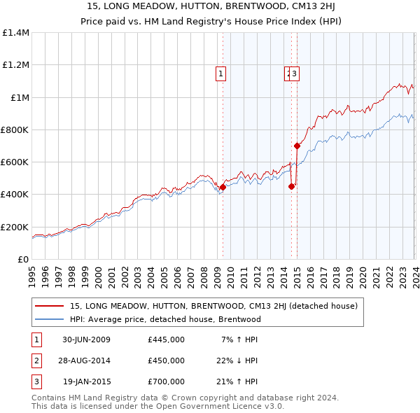15, LONG MEADOW, HUTTON, BRENTWOOD, CM13 2HJ: Price paid vs HM Land Registry's House Price Index