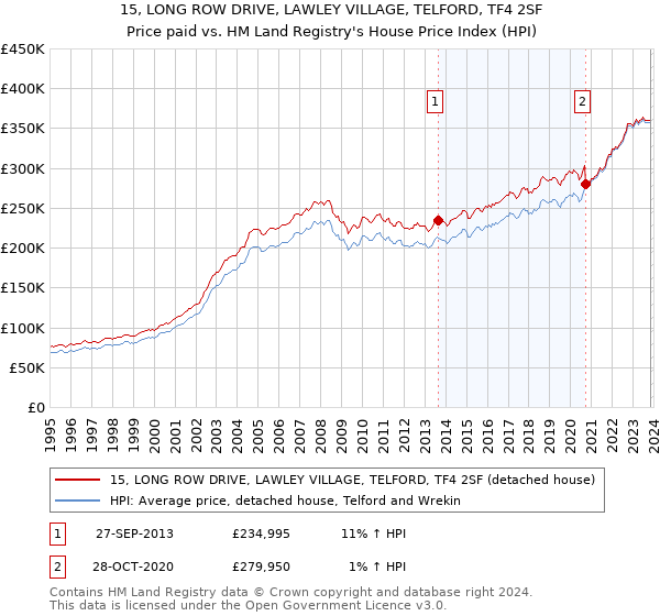 15, LONG ROW DRIVE, LAWLEY VILLAGE, TELFORD, TF4 2SF: Price paid vs HM Land Registry's House Price Index