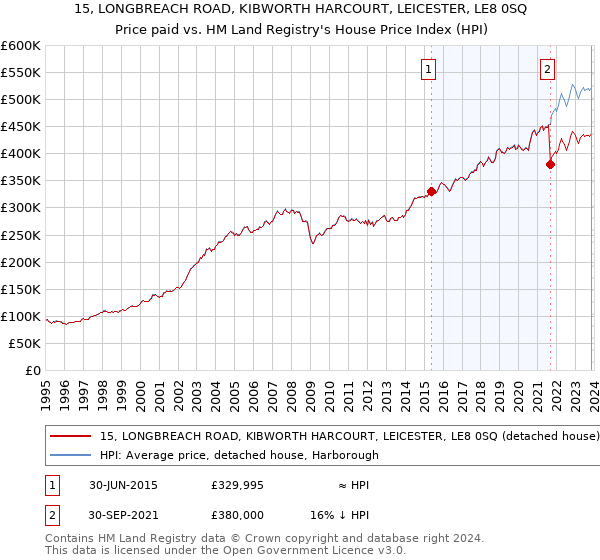15, LONGBREACH ROAD, KIBWORTH HARCOURT, LEICESTER, LE8 0SQ: Price paid vs HM Land Registry's House Price Index