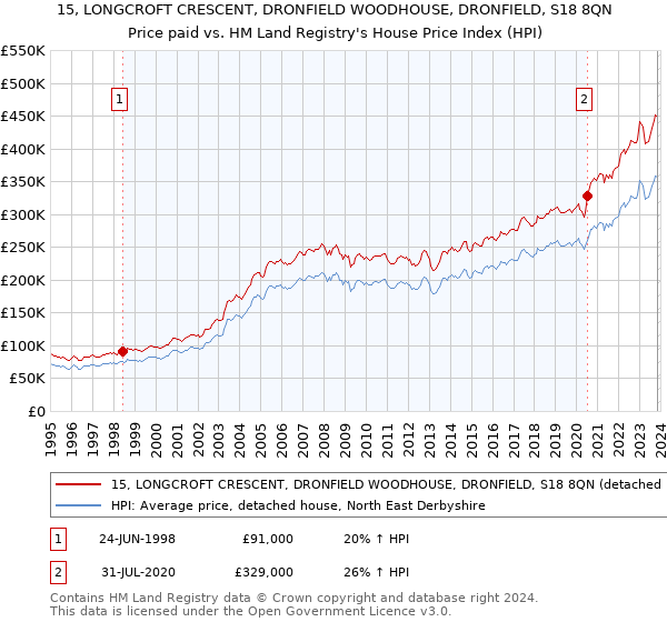 15, LONGCROFT CRESCENT, DRONFIELD WOODHOUSE, DRONFIELD, S18 8QN: Price paid vs HM Land Registry's House Price Index