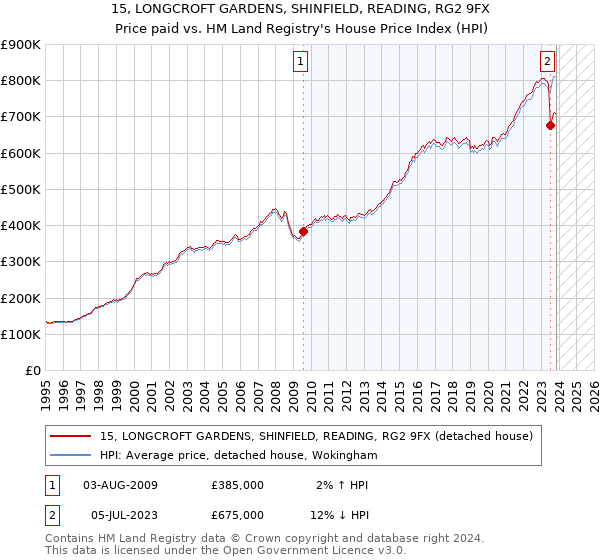 15, LONGCROFT GARDENS, SHINFIELD, READING, RG2 9FX: Price paid vs HM Land Registry's House Price Index
