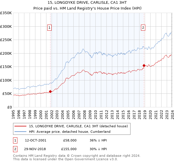 15, LONGDYKE DRIVE, CARLISLE, CA1 3HT: Price paid vs HM Land Registry's House Price Index