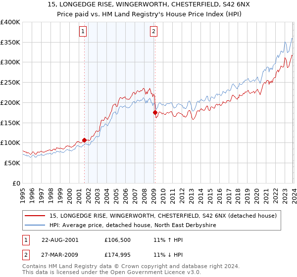 15, LONGEDGE RISE, WINGERWORTH, CHESTERFIELD, S42 6NX: Price paid vs HM Land Registry's House Price Index