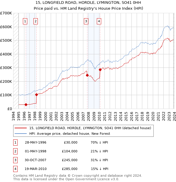 15, LONGFIELD ROAD, HORDLE, LYMINGTON, SO41 0HH: Price paid vs HM Land Registry's House Price Index