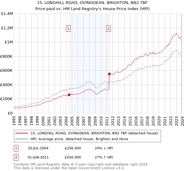 15, LONGHILL ROAD, OVINGDEAN, BRIGHTON, BN2 7BF: Price paid vs HM Land Registry's House Price Index