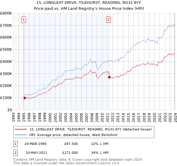 15, LONGLEAT DRIVE, TILEHURST, READING, RG31 6YY: Price paid vs HM Land Registry's House Price Index