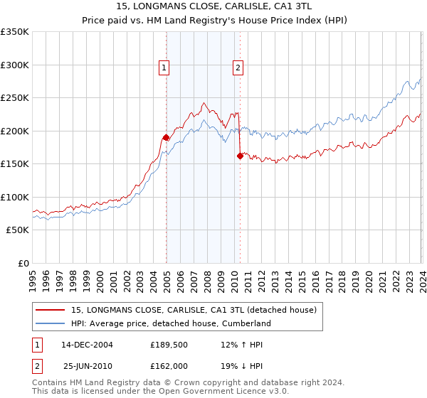 15, LONGMANS CLOSE, CARLISLE, CA1 3TL: Price paid vs HM Land Registry's House Price Index