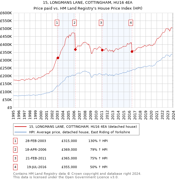 15, LONGMANS LANE, COTTINGHAM, HU16 4EA: Price paid vs HM Land Registry's House Price Index